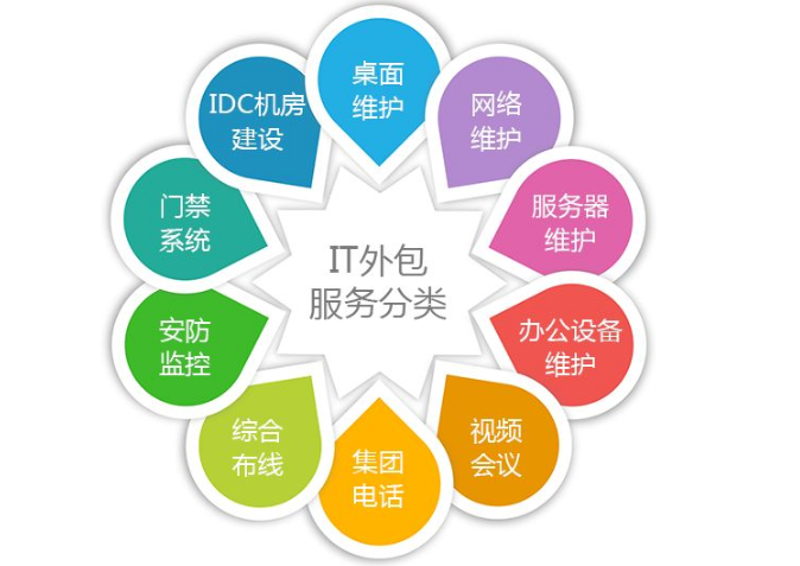 成都IT运维外包：助力企业信息化成长的催化剂